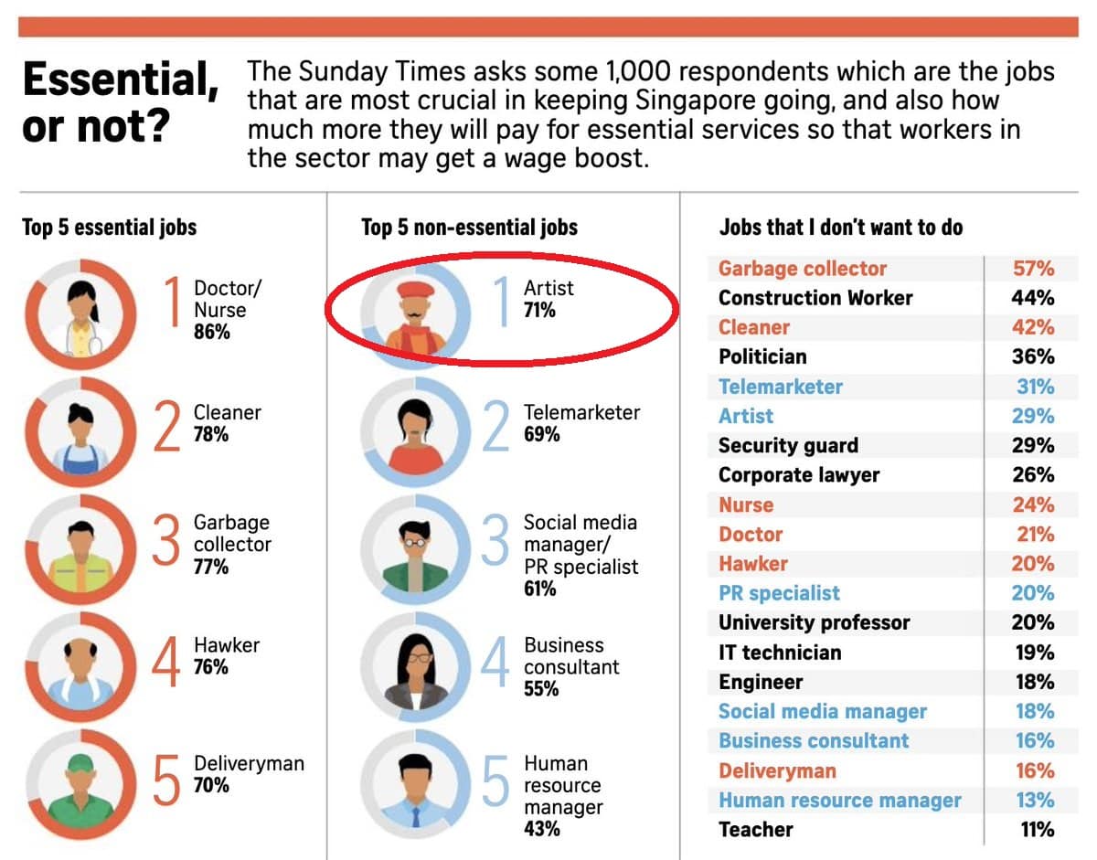 Lao niang explain: The Sunday Times ESSENTIAL vs NON-ESSENTIAL Poll