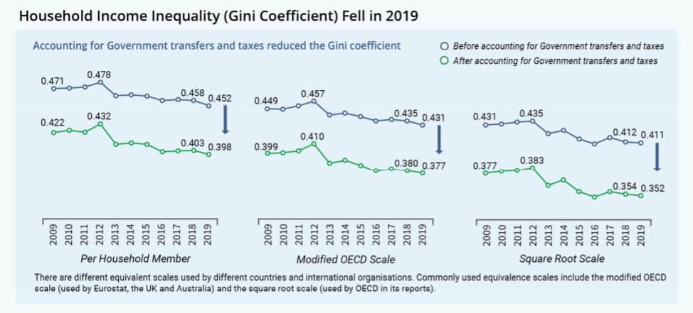 Singapore Gini coefficient