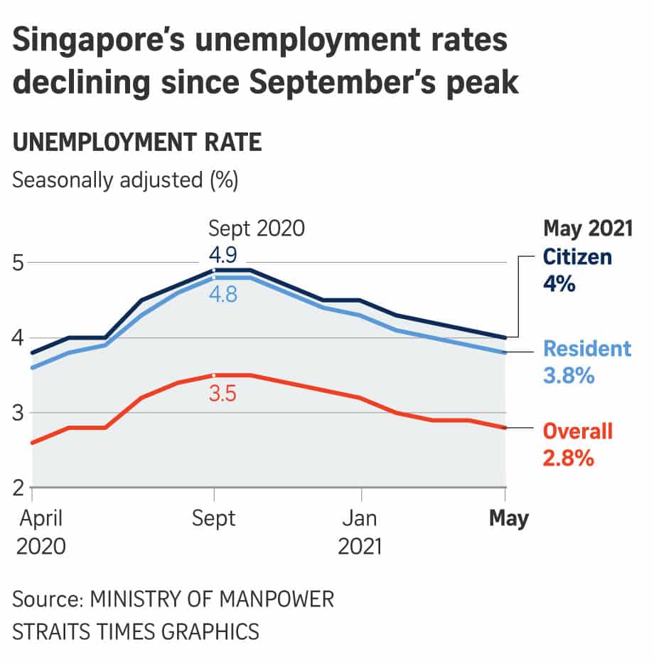 More Singaporeans found jobs as resident unemployment rate falls for