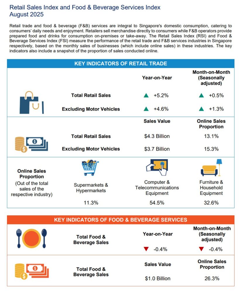 Retail Sales Index and Food & Beverage Services Index (August 2025)